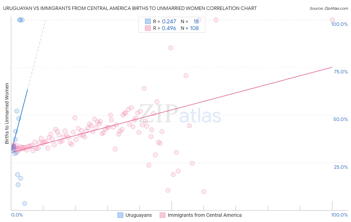 Uruguayan vs Immigrants from Central America Births to Unmarried Women