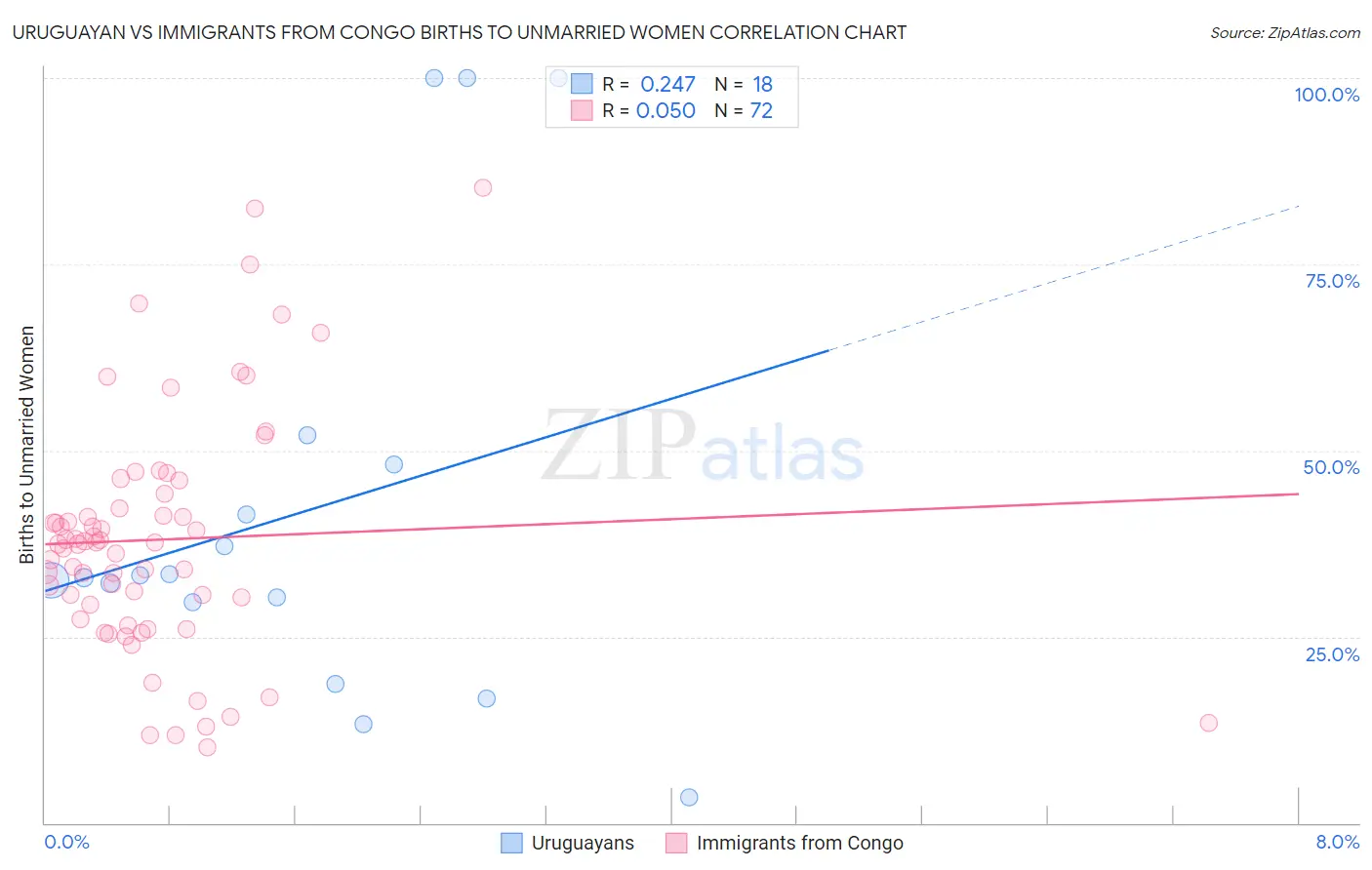 Uruguayan vs Immigrants from Congo Births to Unmarried Women