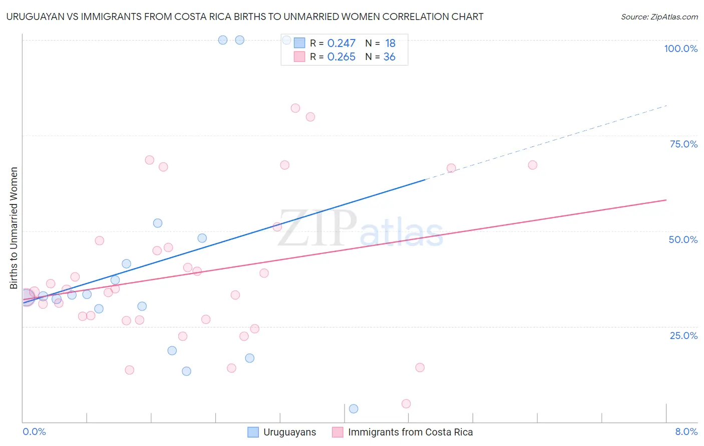 Uruguayan vs Immigrants from Costa Rica Births to Unmarried Women