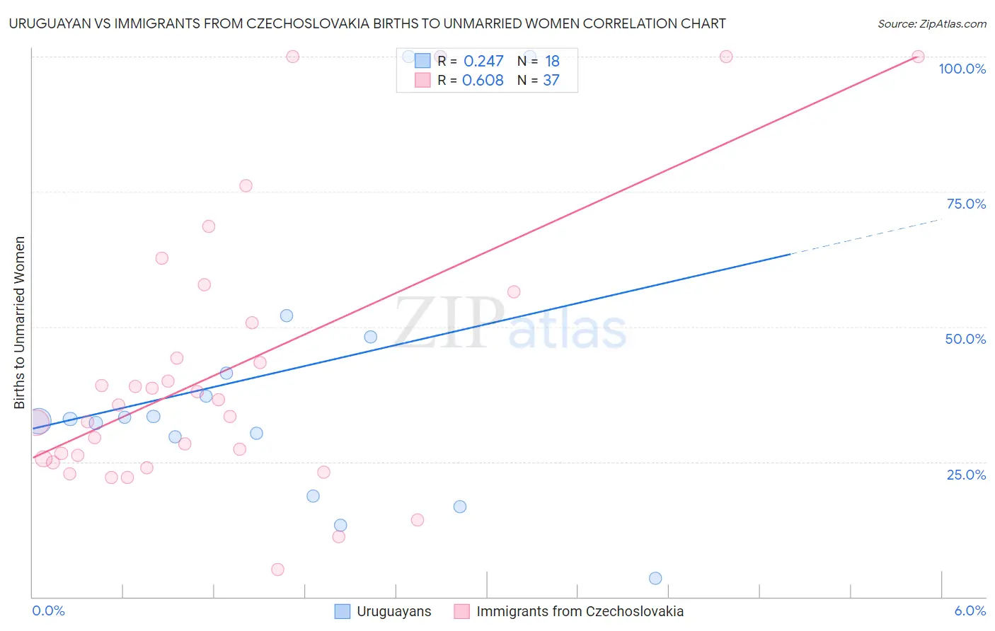 Uruguayan vs Immigrants from Czechoslovakia Births to Unmarried Women