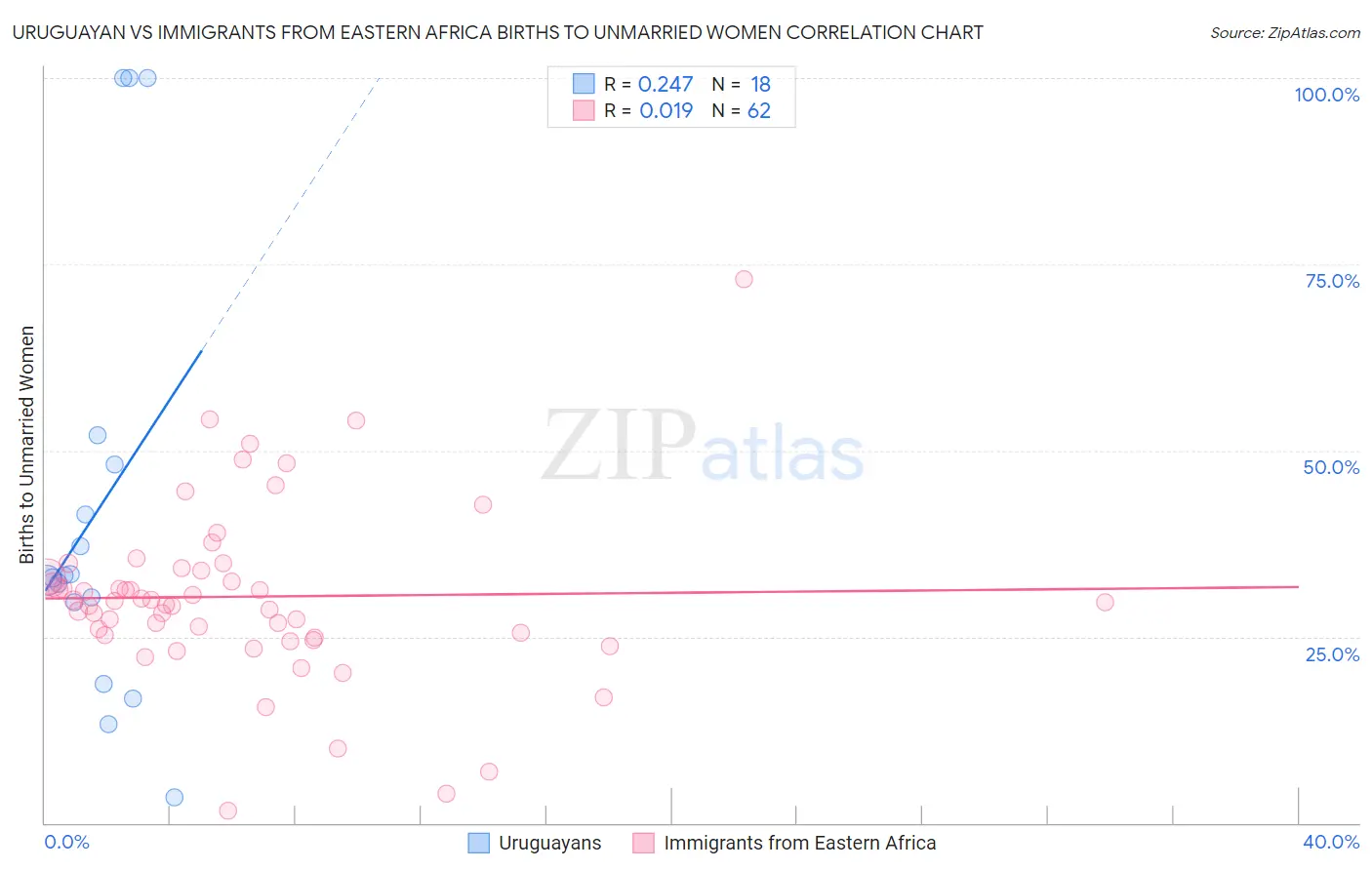 Uruguayan vs Immigrants from Eastern Africa Births to Unmarried Women