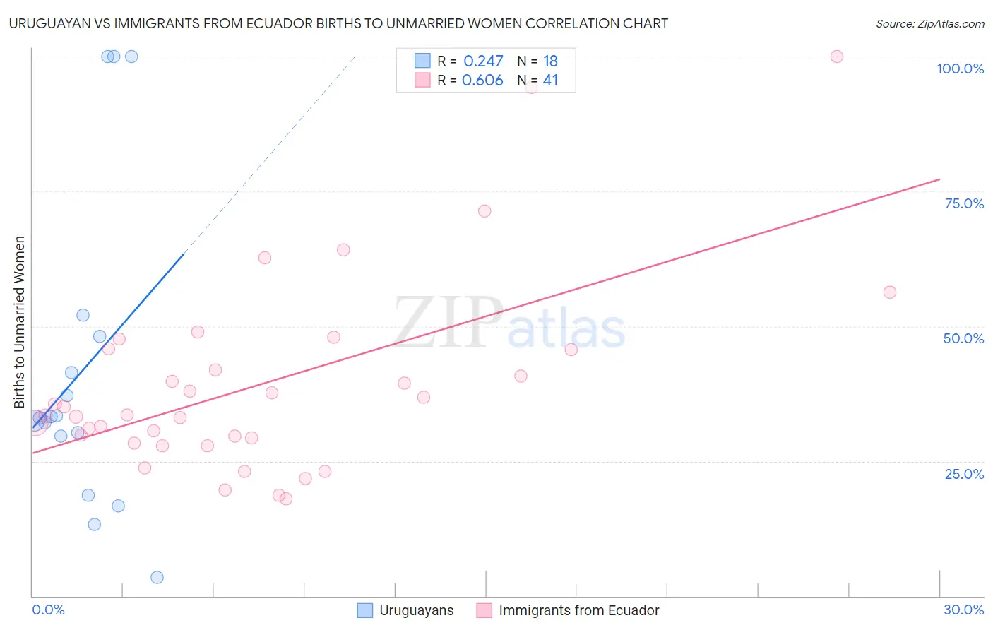 Uruguayan vs Immigrants from Ecuador Births to Unmarried Women