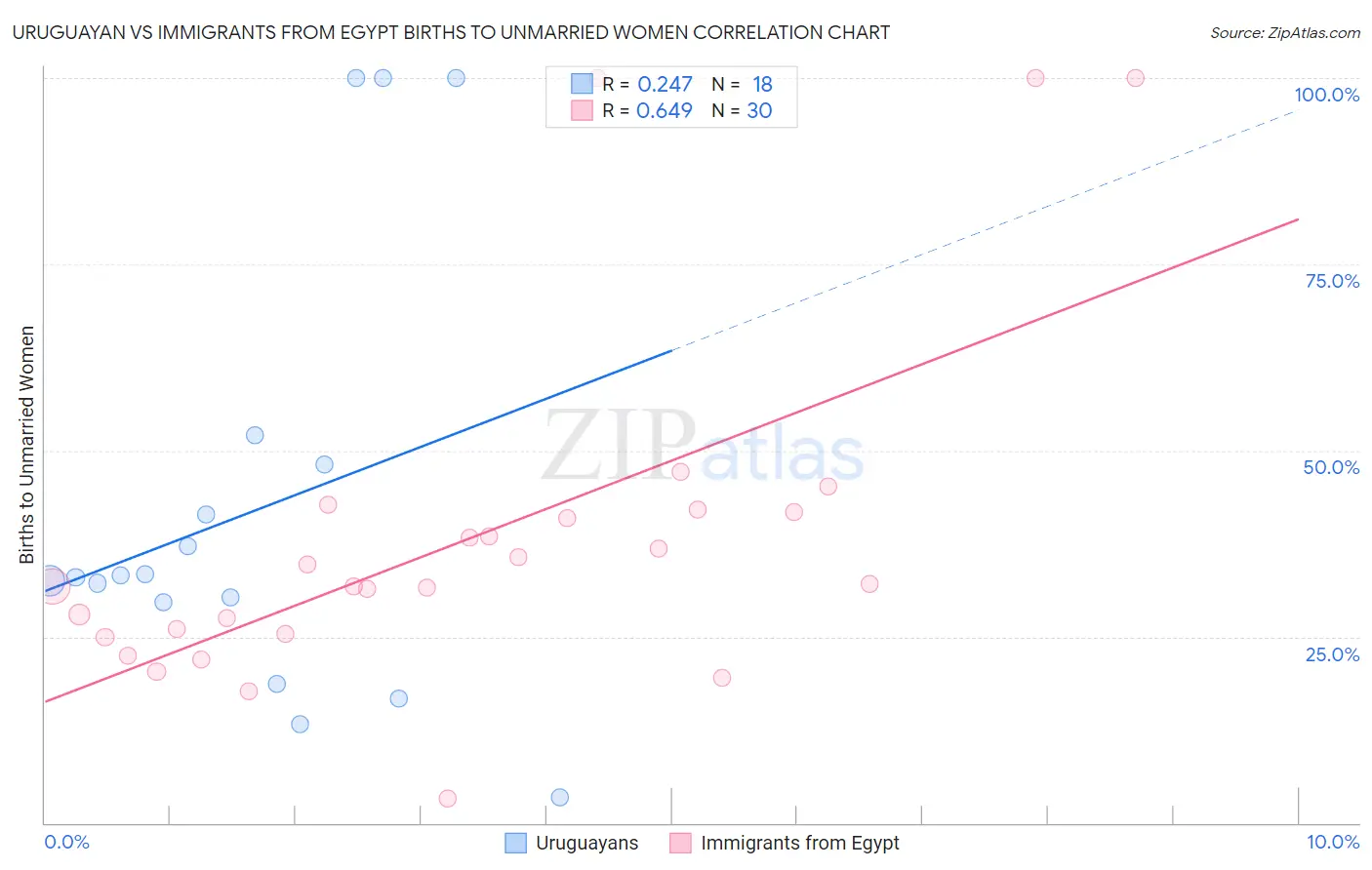 Uruguayan vs Immigrants from Egypt Births to Unmarried Women