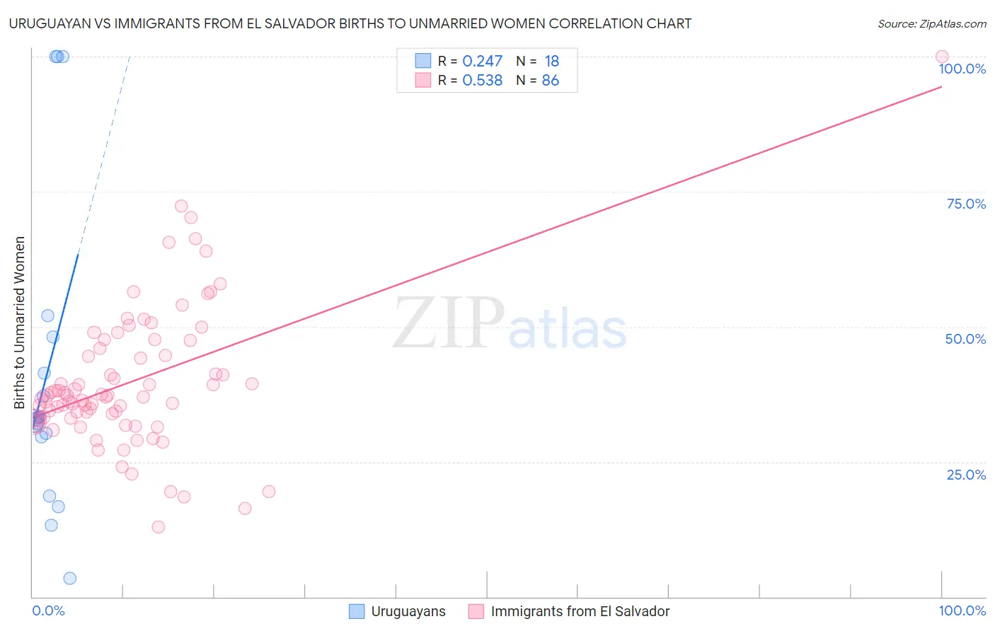 Uruguayan vs Immigrants from El Salvador Births to Unmarried Women