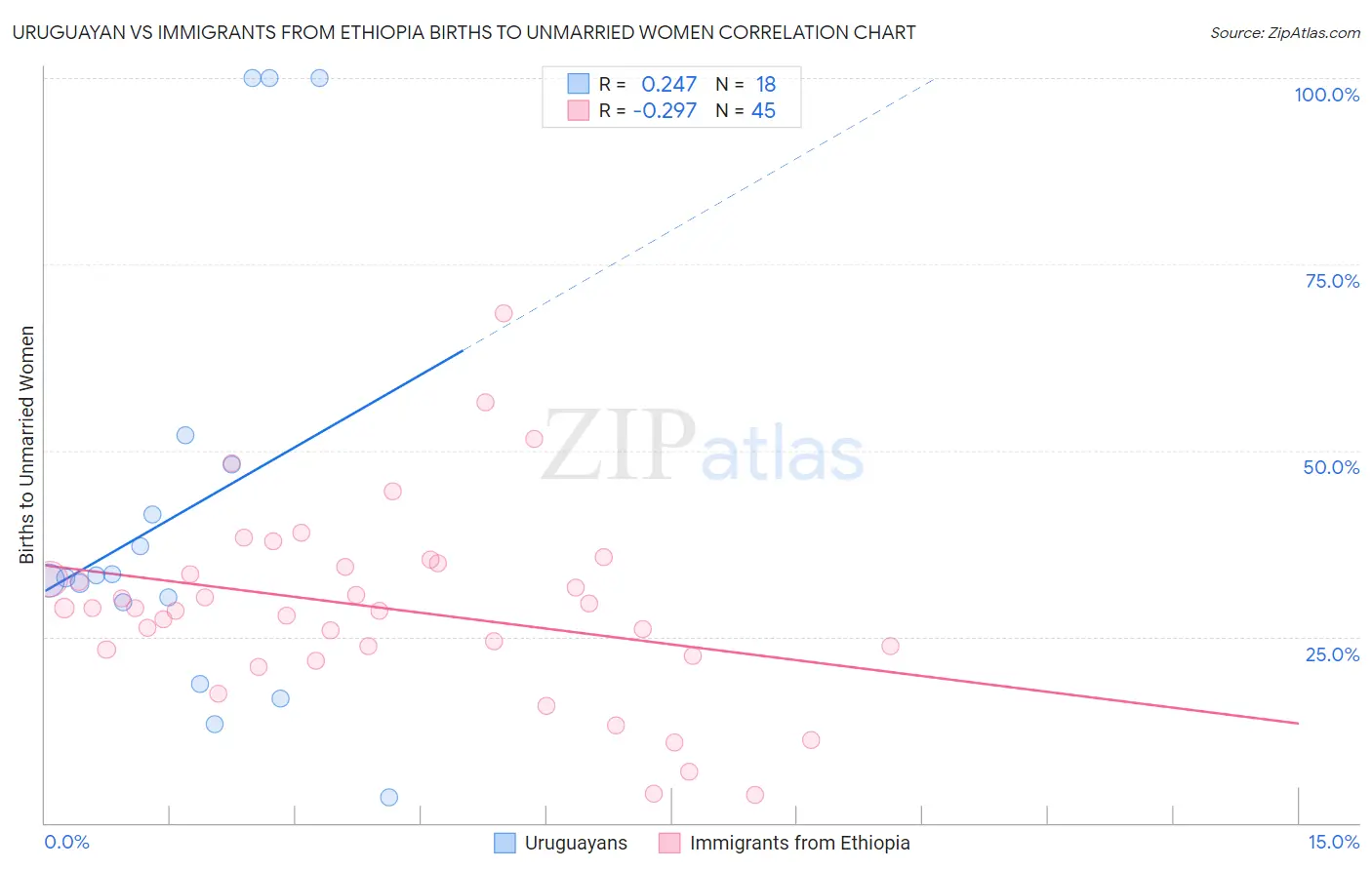 Uruguayan vs Immigrants from Ethiopia Births to Unmarried Women