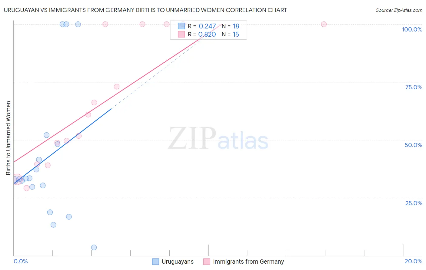 Uruguayan vs Immigrants from Germany Births to Unmarried Women