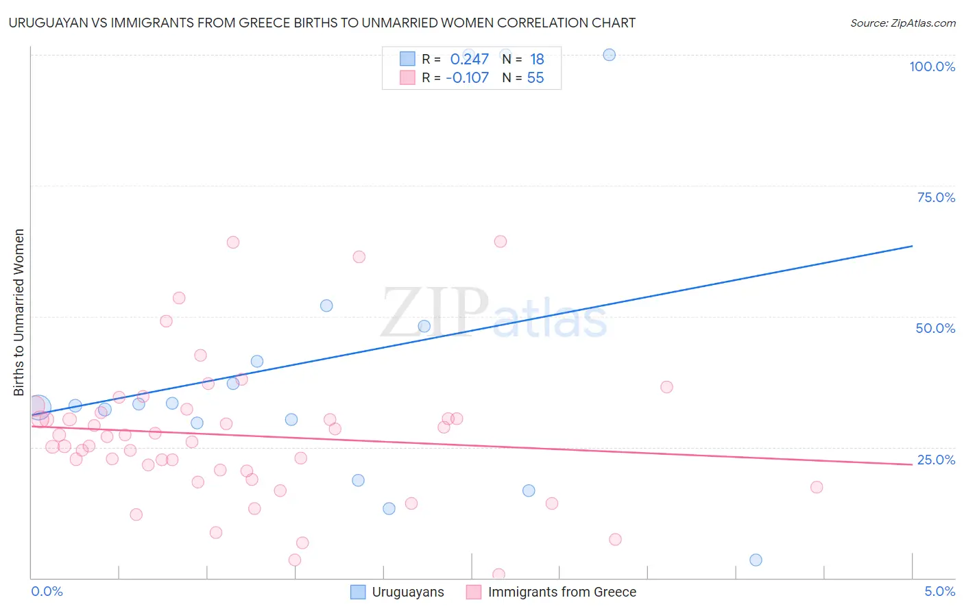 Uruguayan vs Immigrants from Greece Births to Unmarried Women
