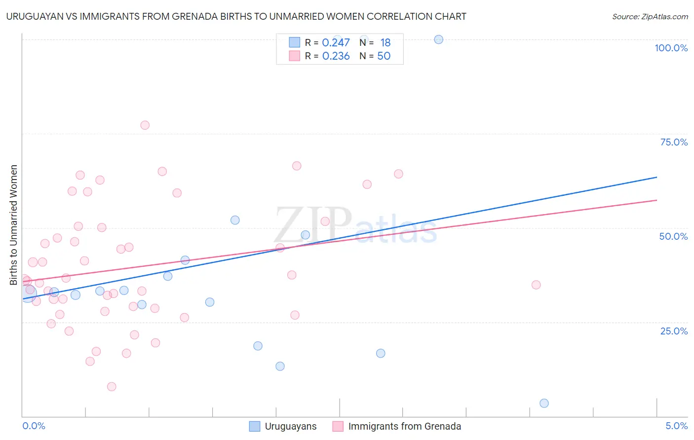 Uruguayan vs Immigrants from Grenada Births to Unmarried Women