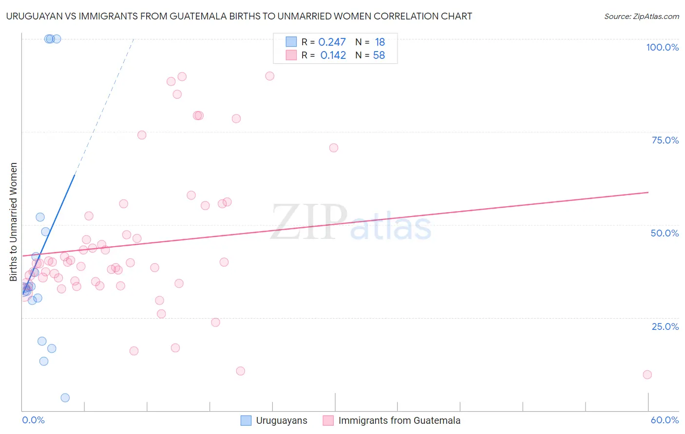 Uruguayan vs Immigrants from Guatemala Births to Unmarried Women