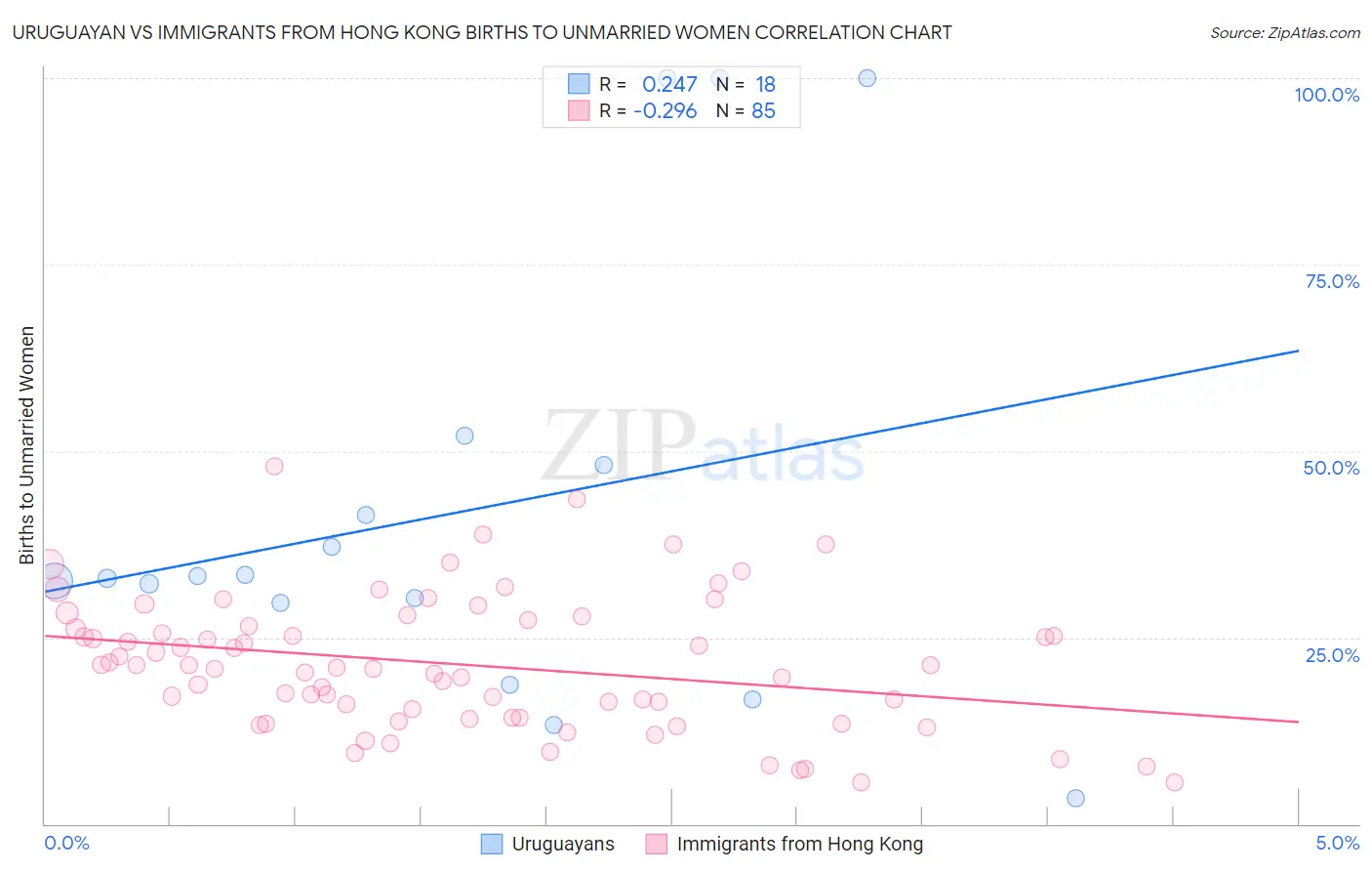 Uruguayan vs Immigrants from Hong Kong Births to Unmarried Women