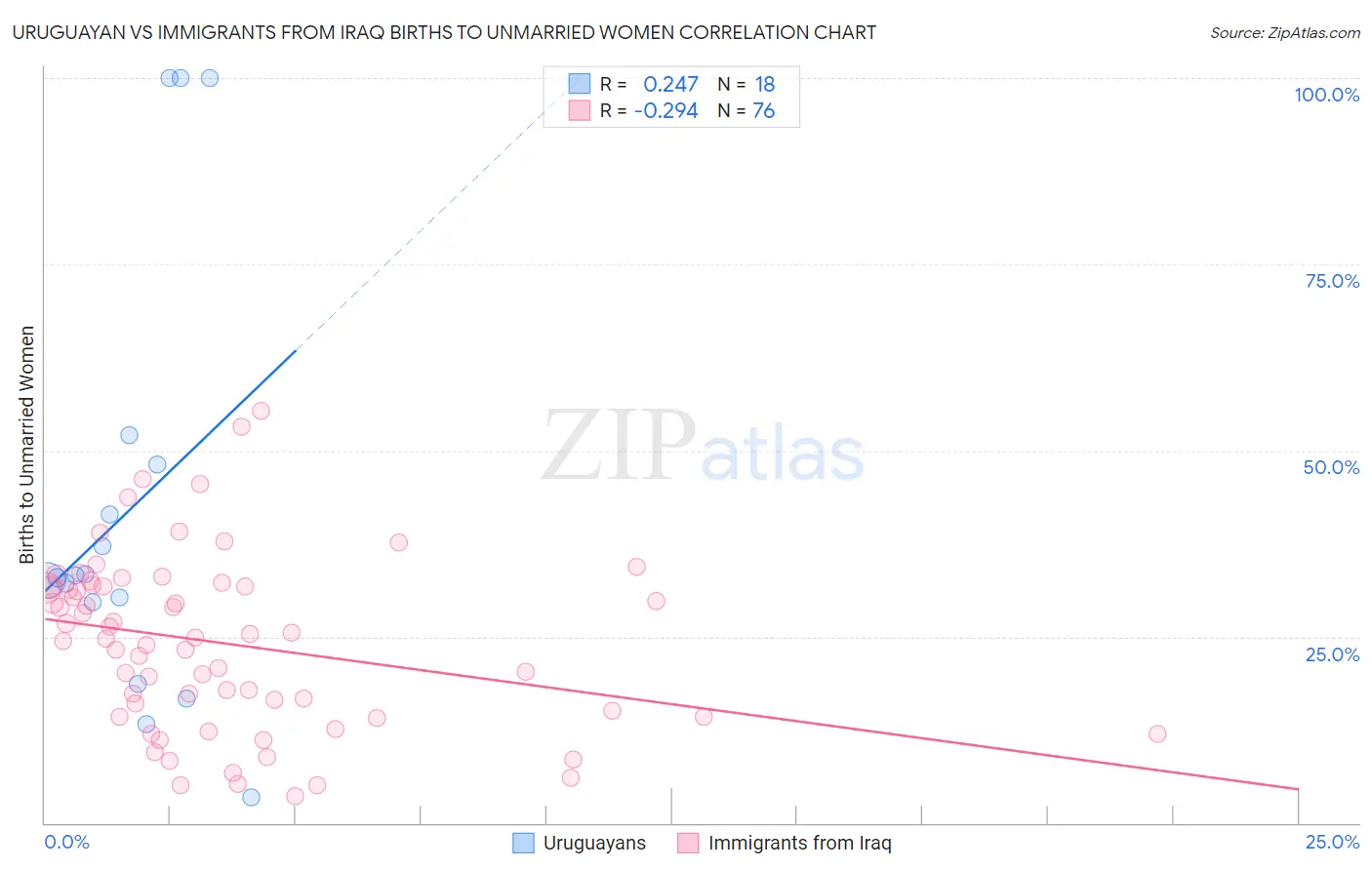 Uruguayan vs Immigrants from Iraq Births to Unmarried Women