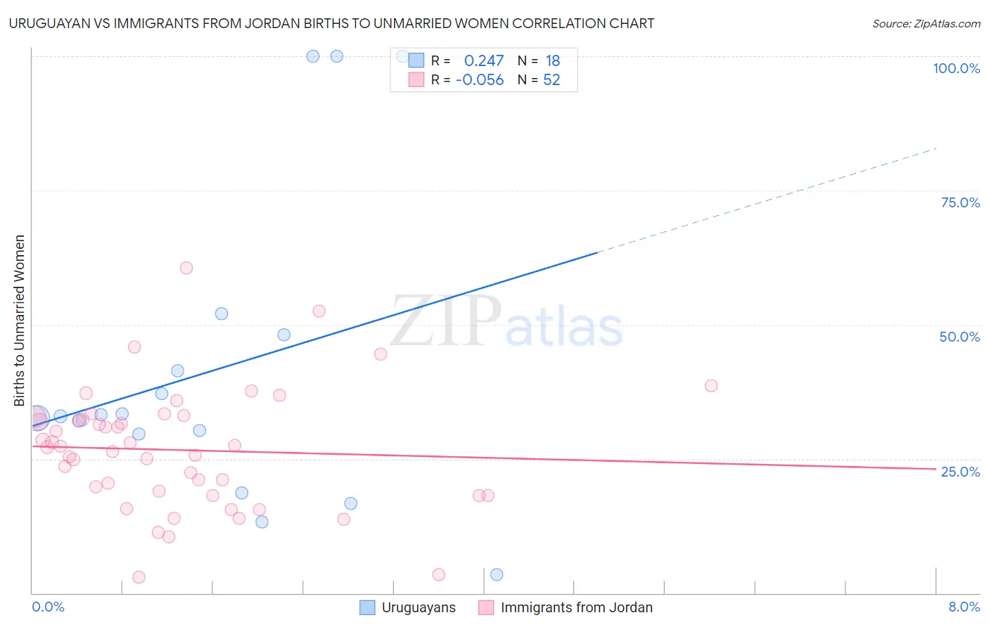 Uruguayan vs Immigrants from Jordan Births to Unmarried Women