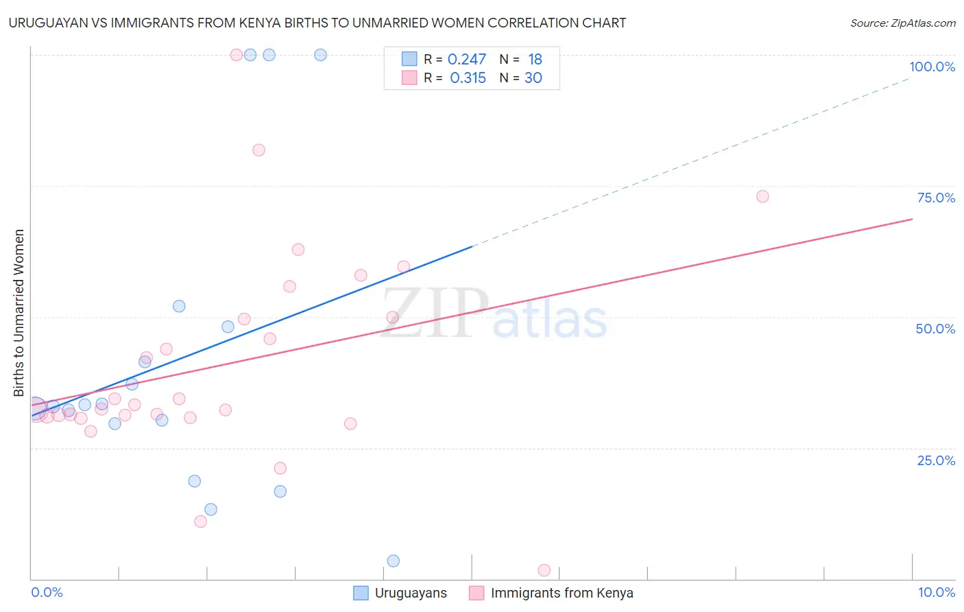 Uruguayan vs Immigrants from Kenya Births to Unmarried Women