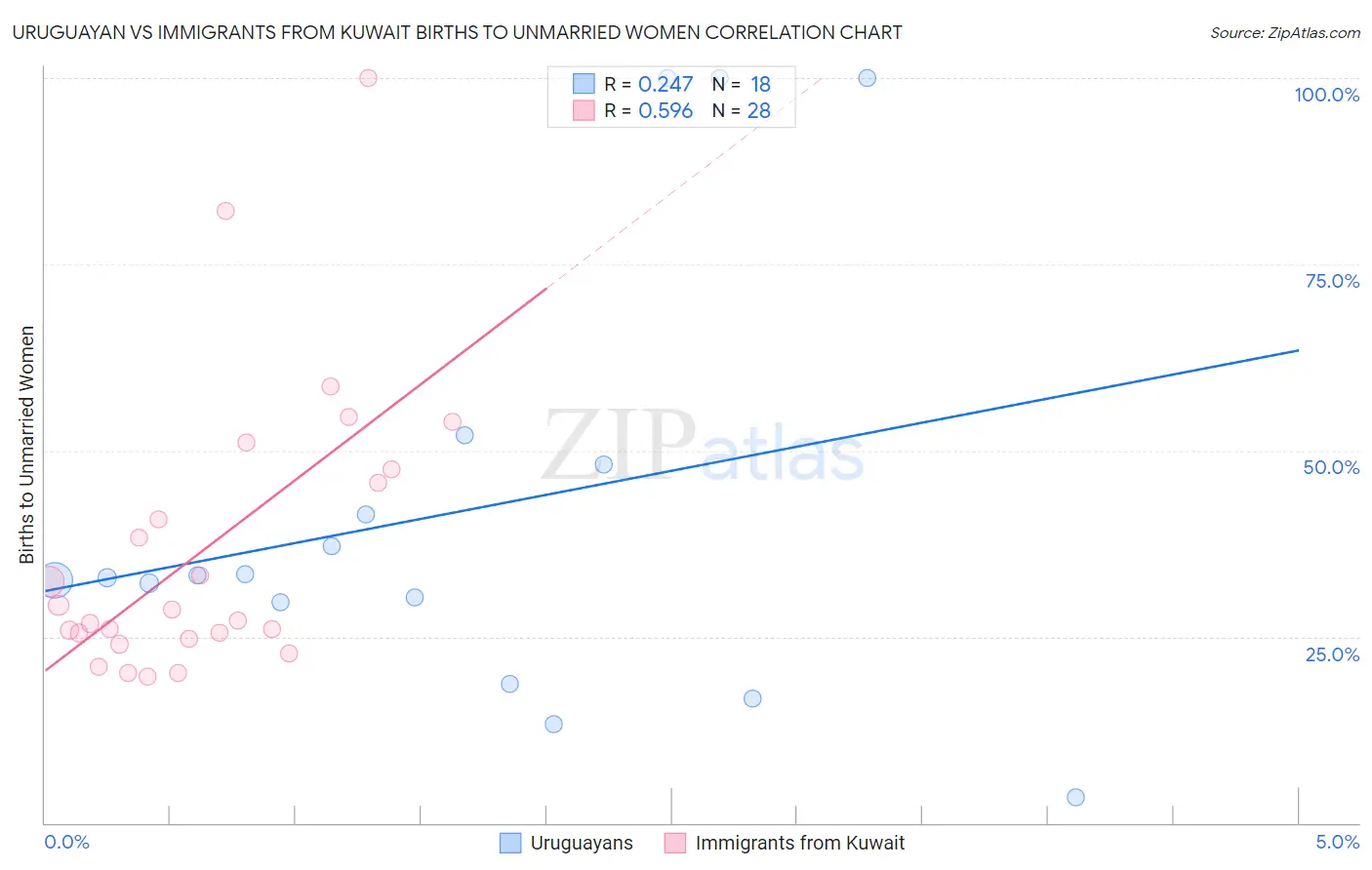 Uruguayan vs Immigrants from Kuwait Births to Unmarried Women