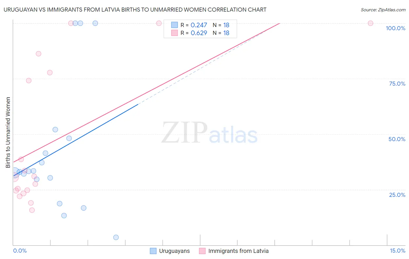 Uruguayan vs Immigrants from Latvia Births to Unmarried Women