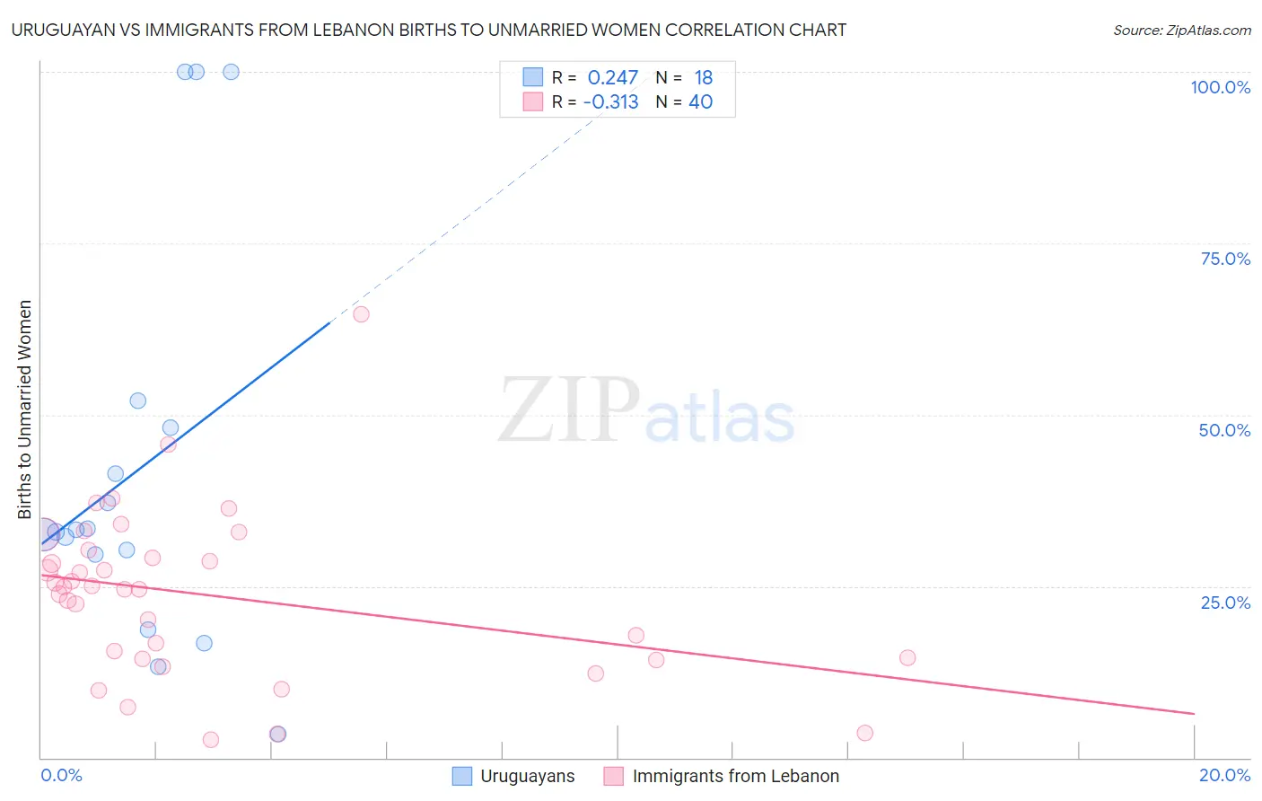 Uruguayan vs Immigrants from Lebanon Births to Unmarried Women