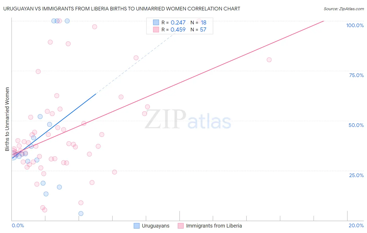 Uruguayan vs Immigrants from Liberia Births to Unmarried Women