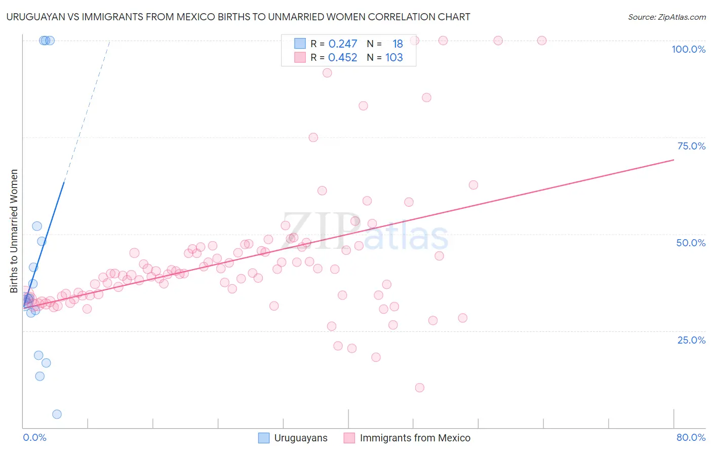 Uruguayan vs Immigrants from Mexico Births to Unmarried Women