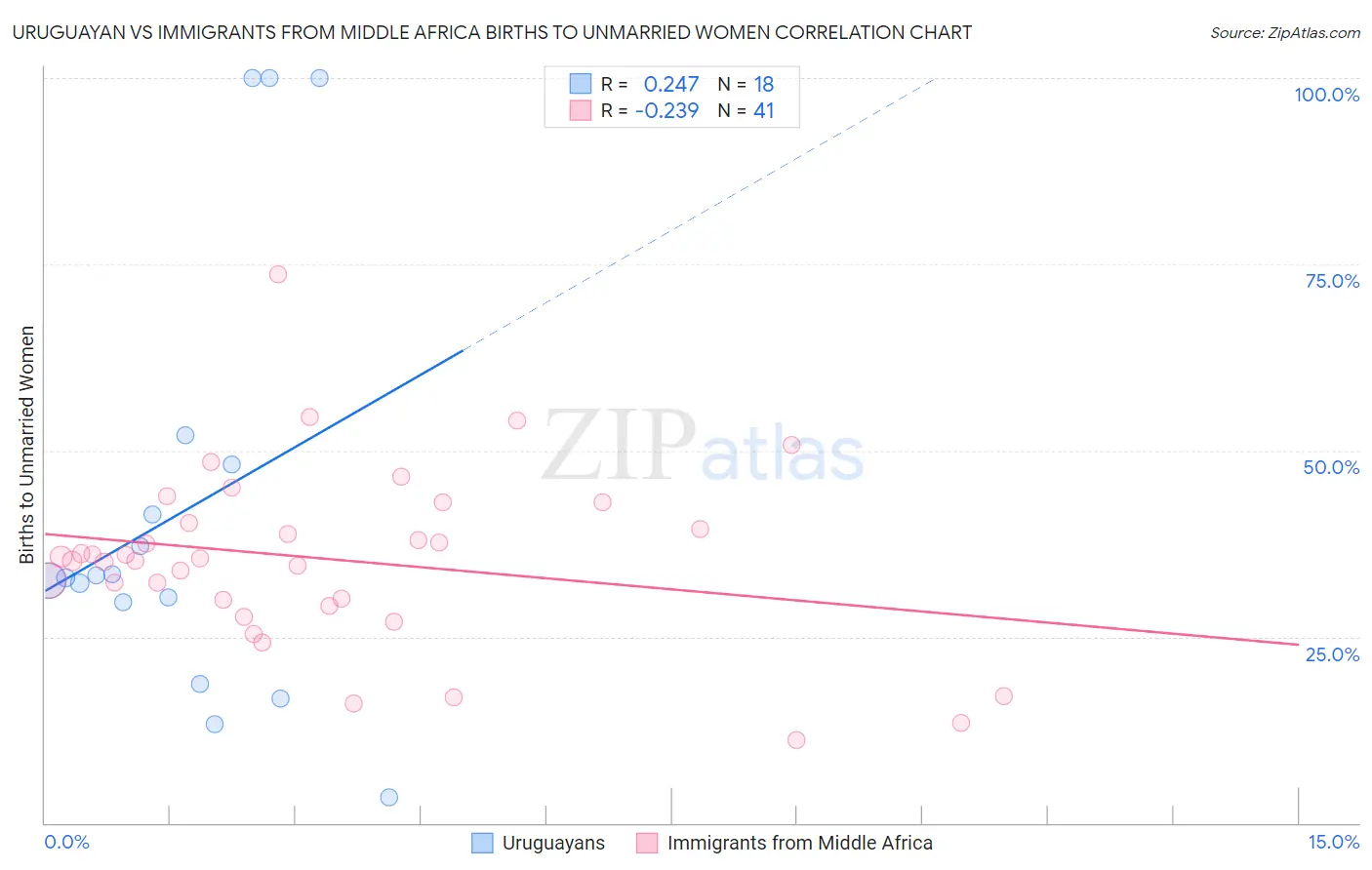 Uruguayan vs Immigrants from Middle Africa Births to Unmarried Women