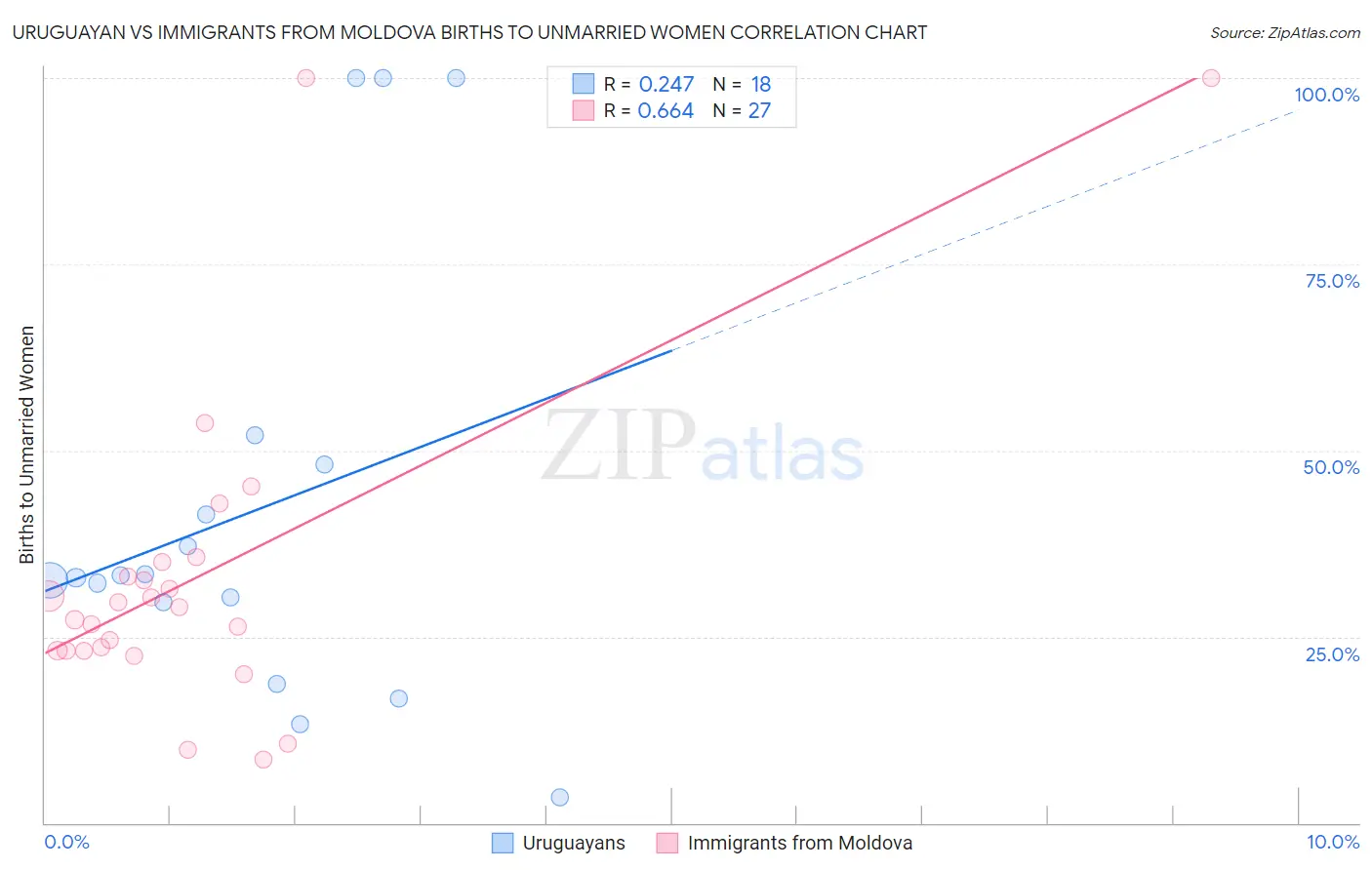 Uruguayan vs Immigrants from Moldova Births to Unmarried Women