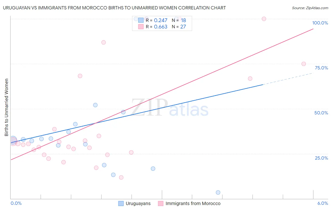 Uruguayan vs Immigrants from Morocco Births to Unmarried Women