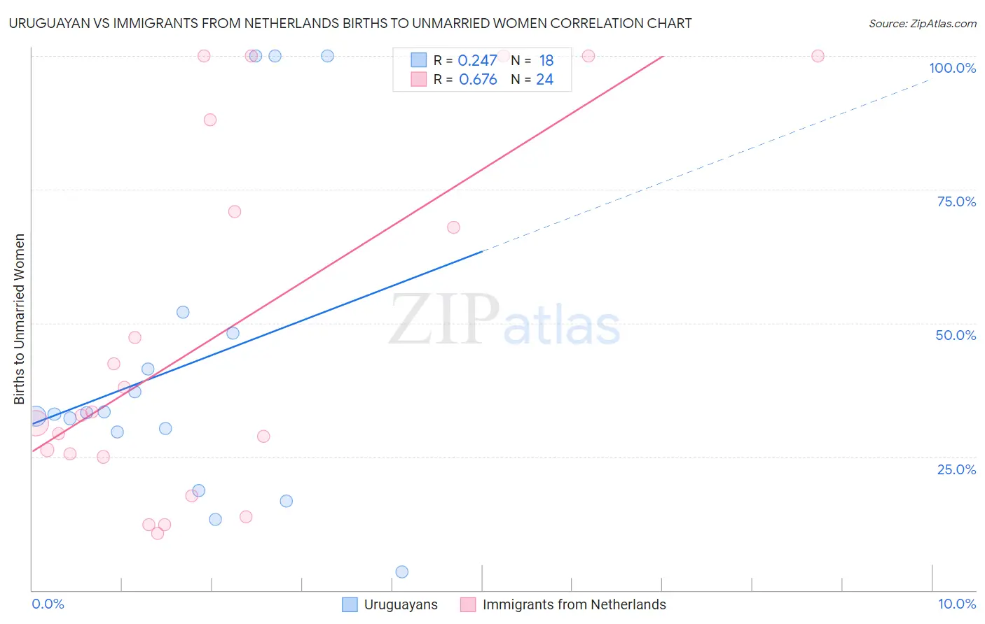 Uruguayan vs Immigrants from Netherlands Births to Unmarried Women