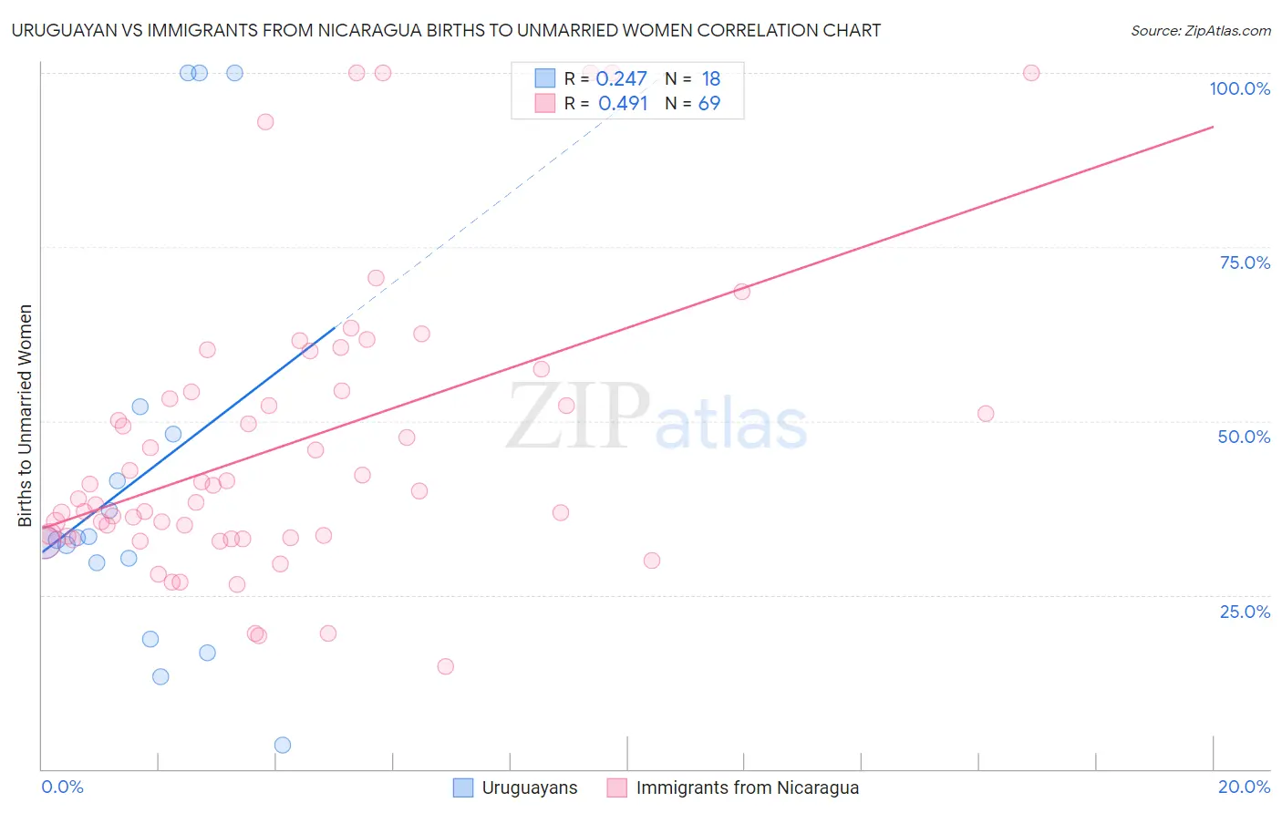 Uruguayan vs Immigrants from Nicaragua Births to Unmarried Women