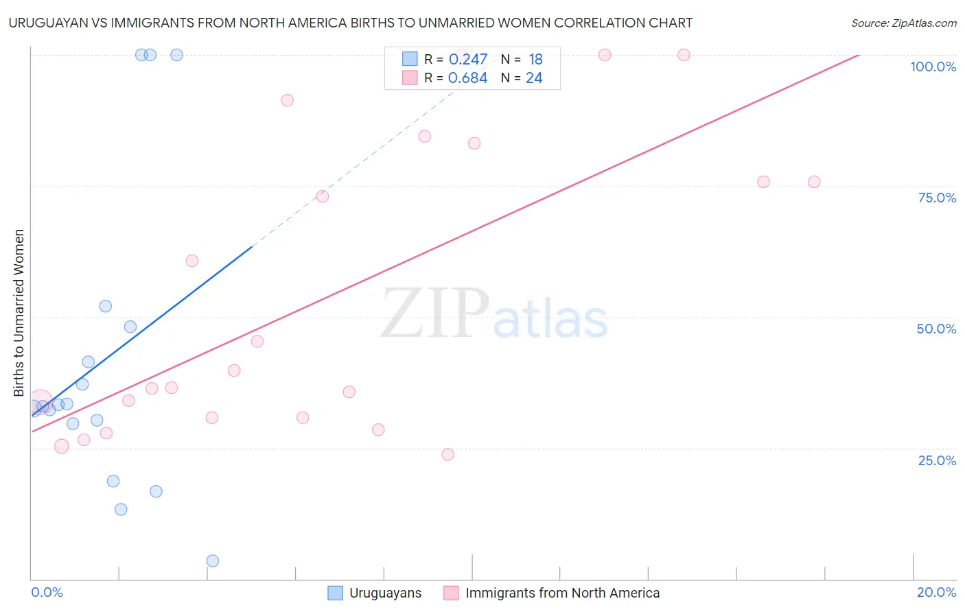 Uruguayan vs Immigrants from North America Births to Unmarried Women