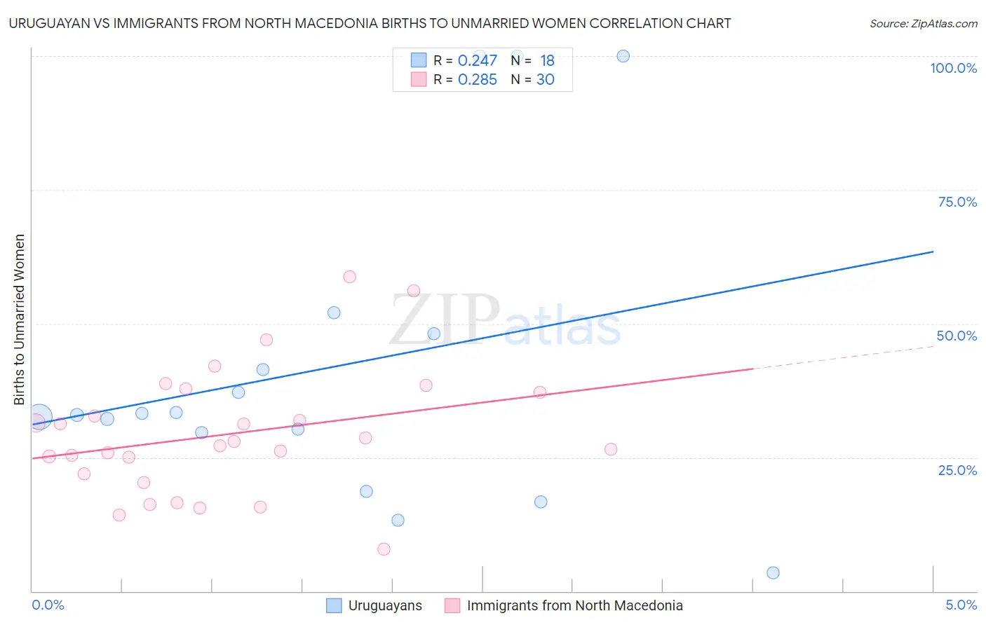 Uruguayan vs Immigrants from North Macedonia Births to Unmarried Women