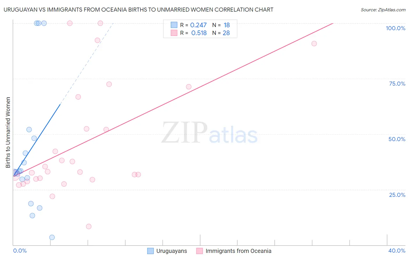 Uruguayan vs Immigrants from Oceania Births to Unmarried Women