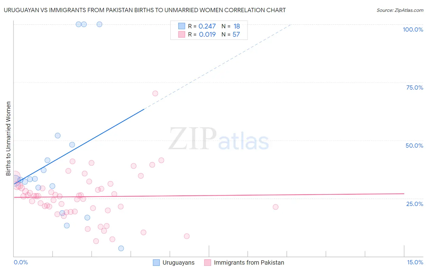 Uruguayan vs Immigrants from Pakistan Births to Unmarried Women