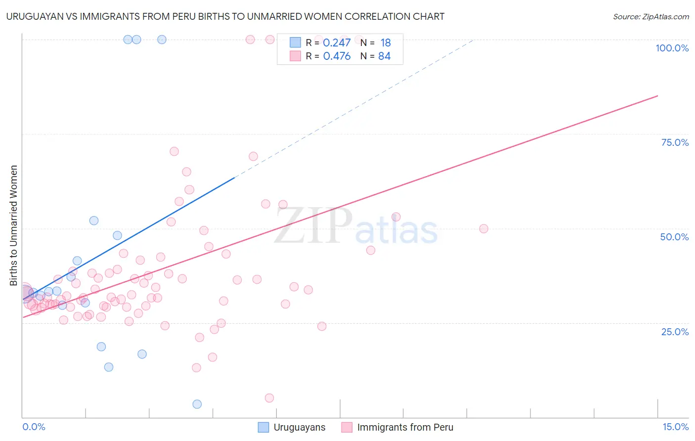 Uruguayan vs Immigrants from Peru Births to Unmarried Women