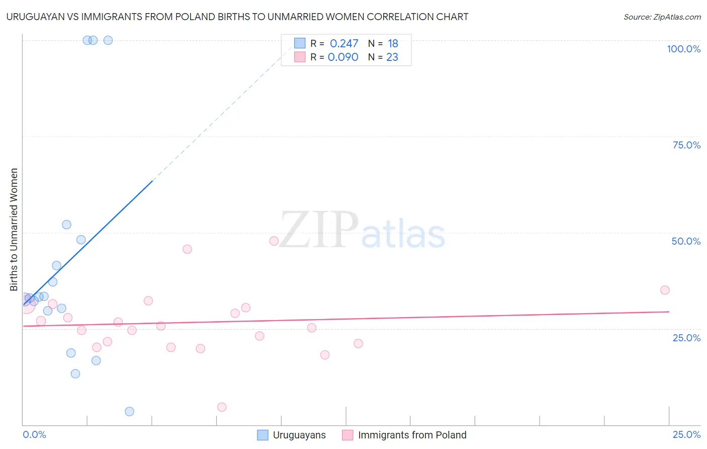 Uruguayan vs Immigrants from Poland Births to Unmarried Women