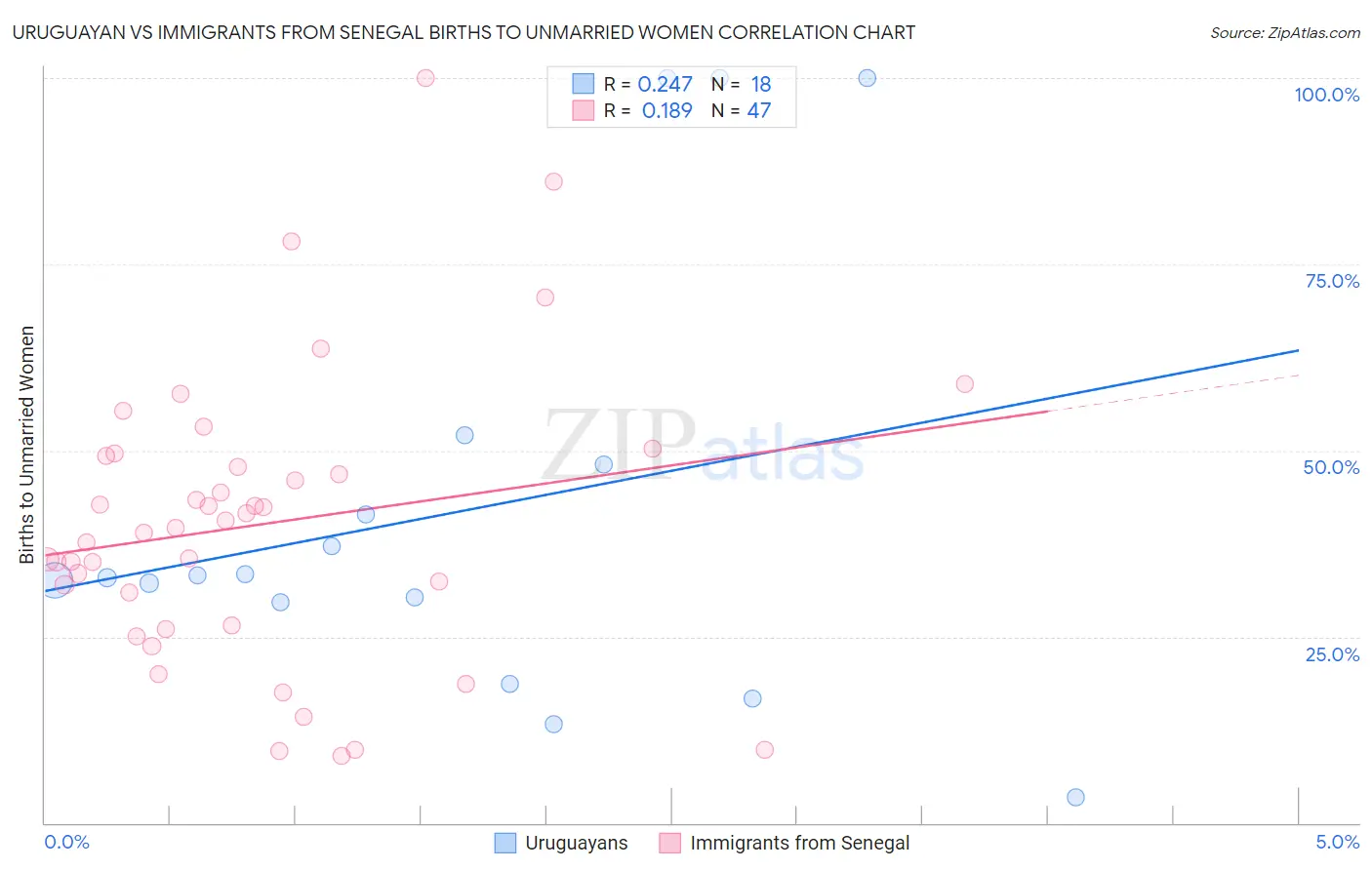 Uruguayan vs Immigrants from Senegal Births to Unmarried Women