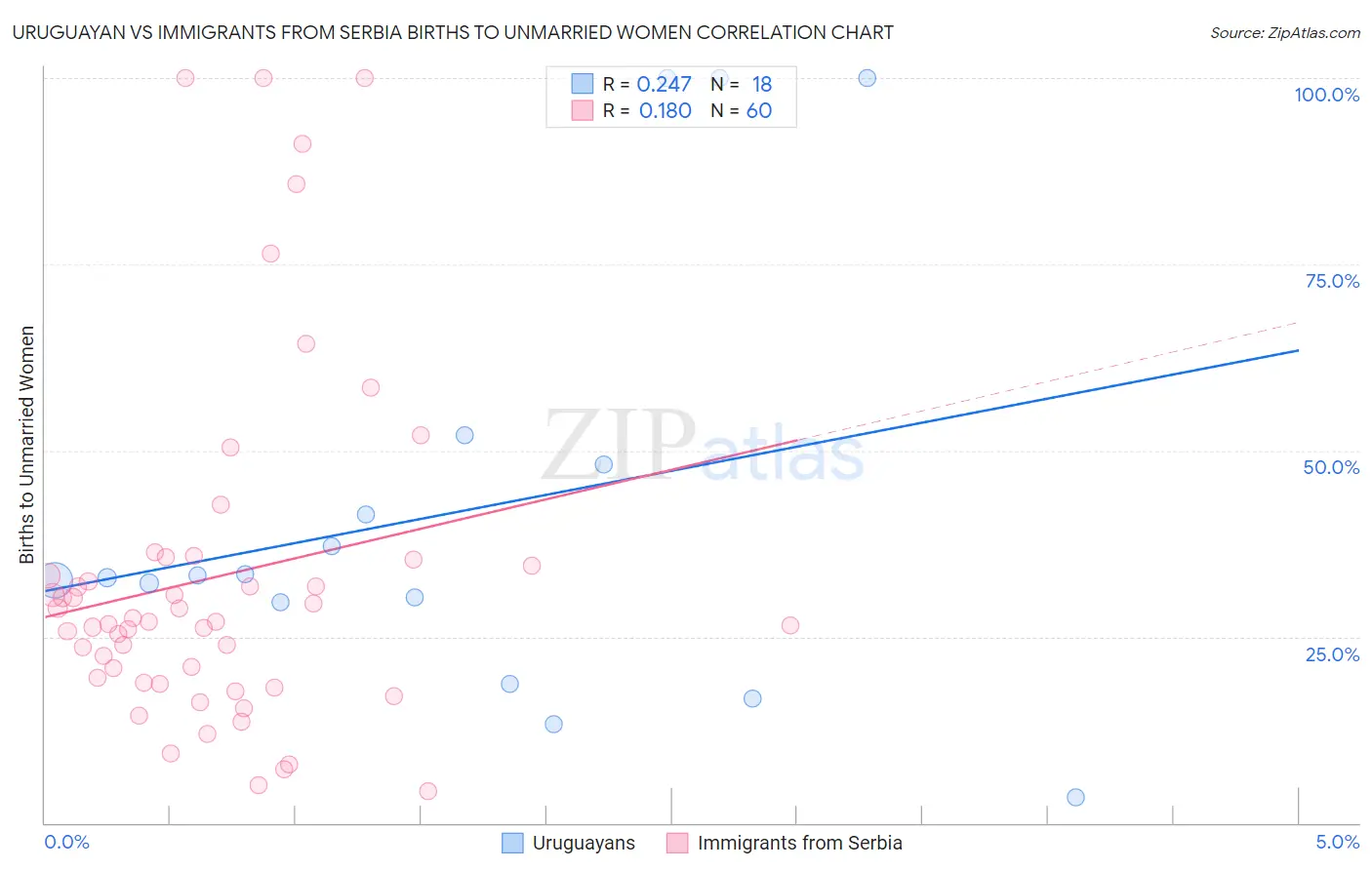 Uruguayan vs Immigrants from Serbia Births to Unmarried Women