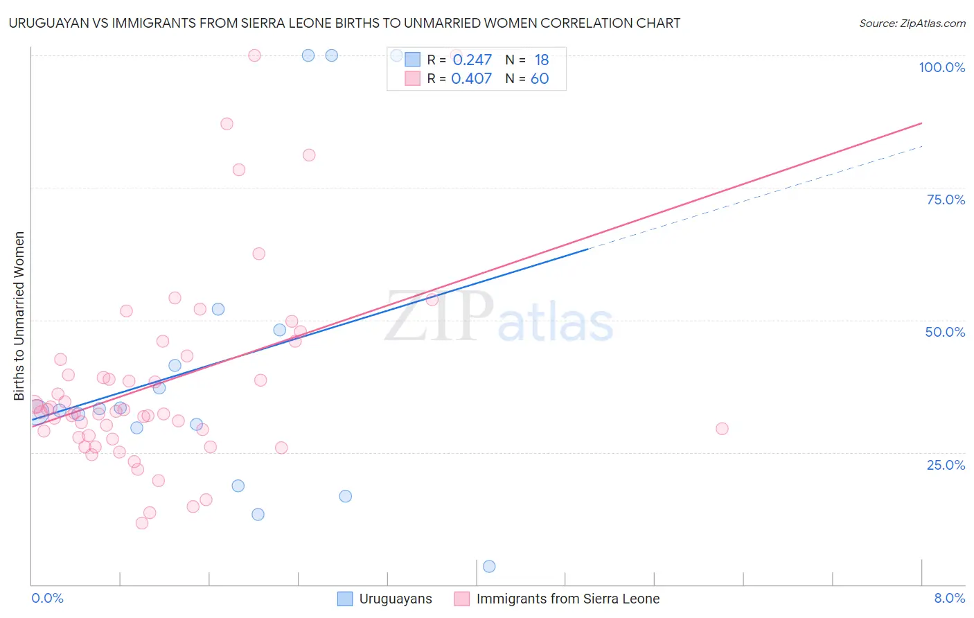 Uruguayan vs Immigrants from Sierra Leone Births to Unmarried Women