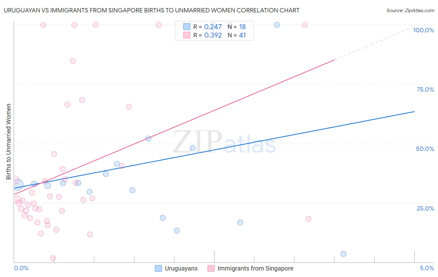 Uruguayan vs Immigrants from Singapore Births to Unmarried Women