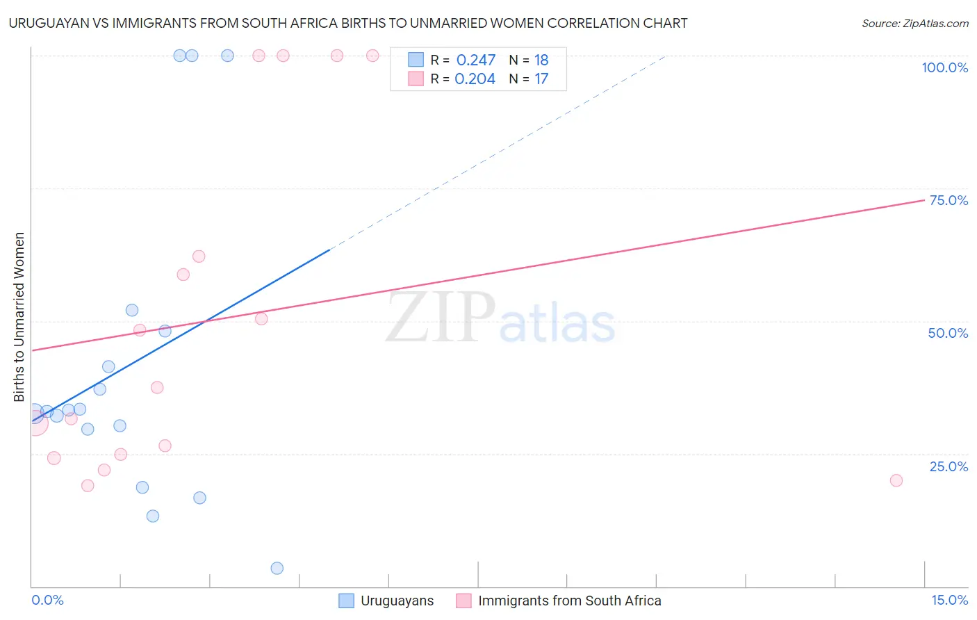 Uruguayan vs Immigrants from South Africa Births to Unmarried Women