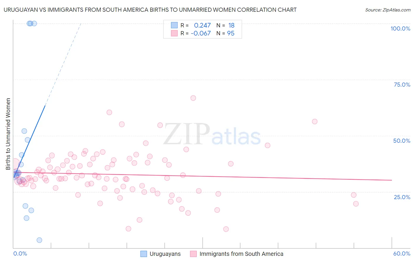 Uruguayan vs Immigrants from South America Births to Unmarried Women