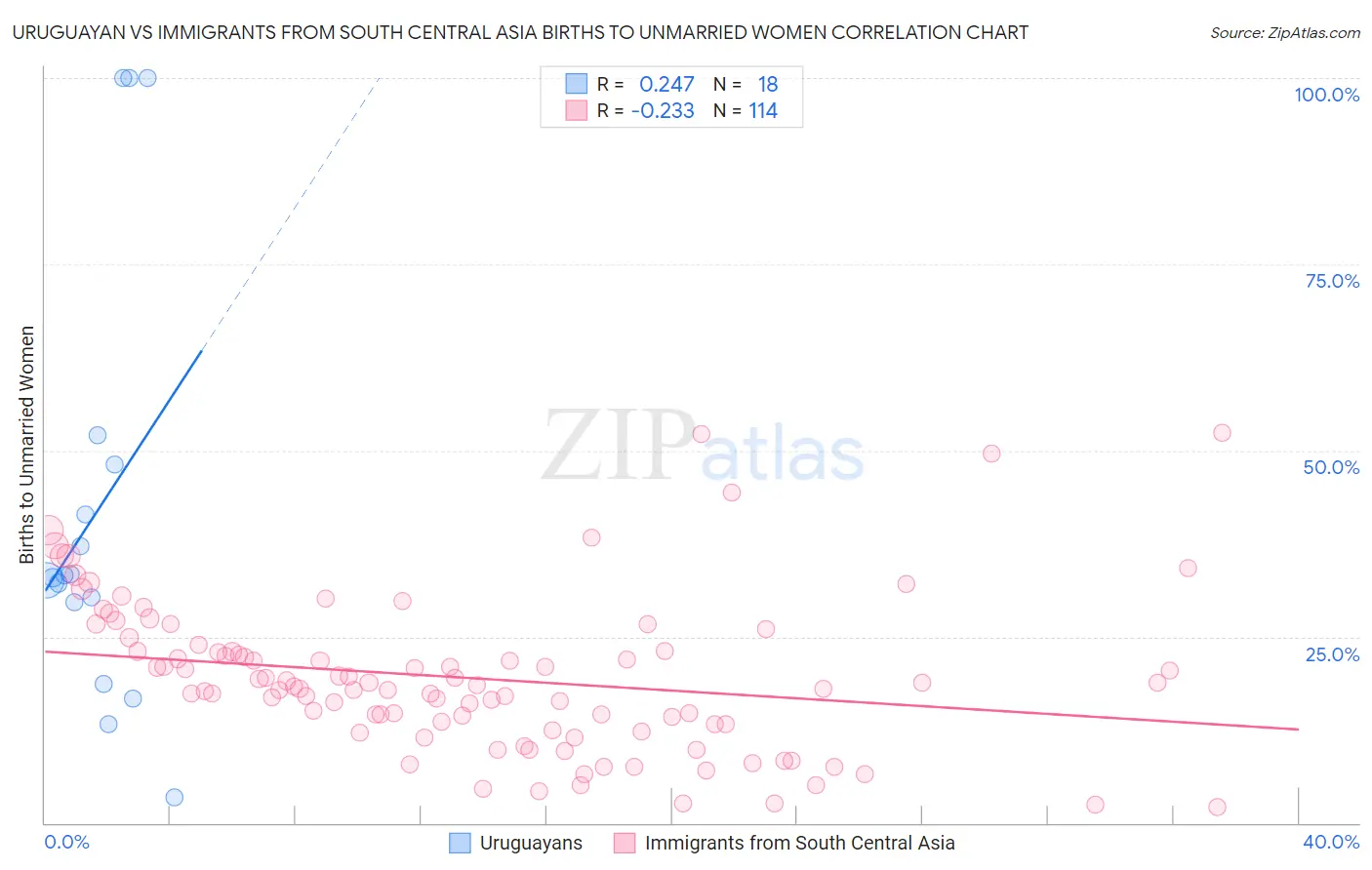 Uruguayan vs Immigrants from South Central Asia Births to Unmarried Women