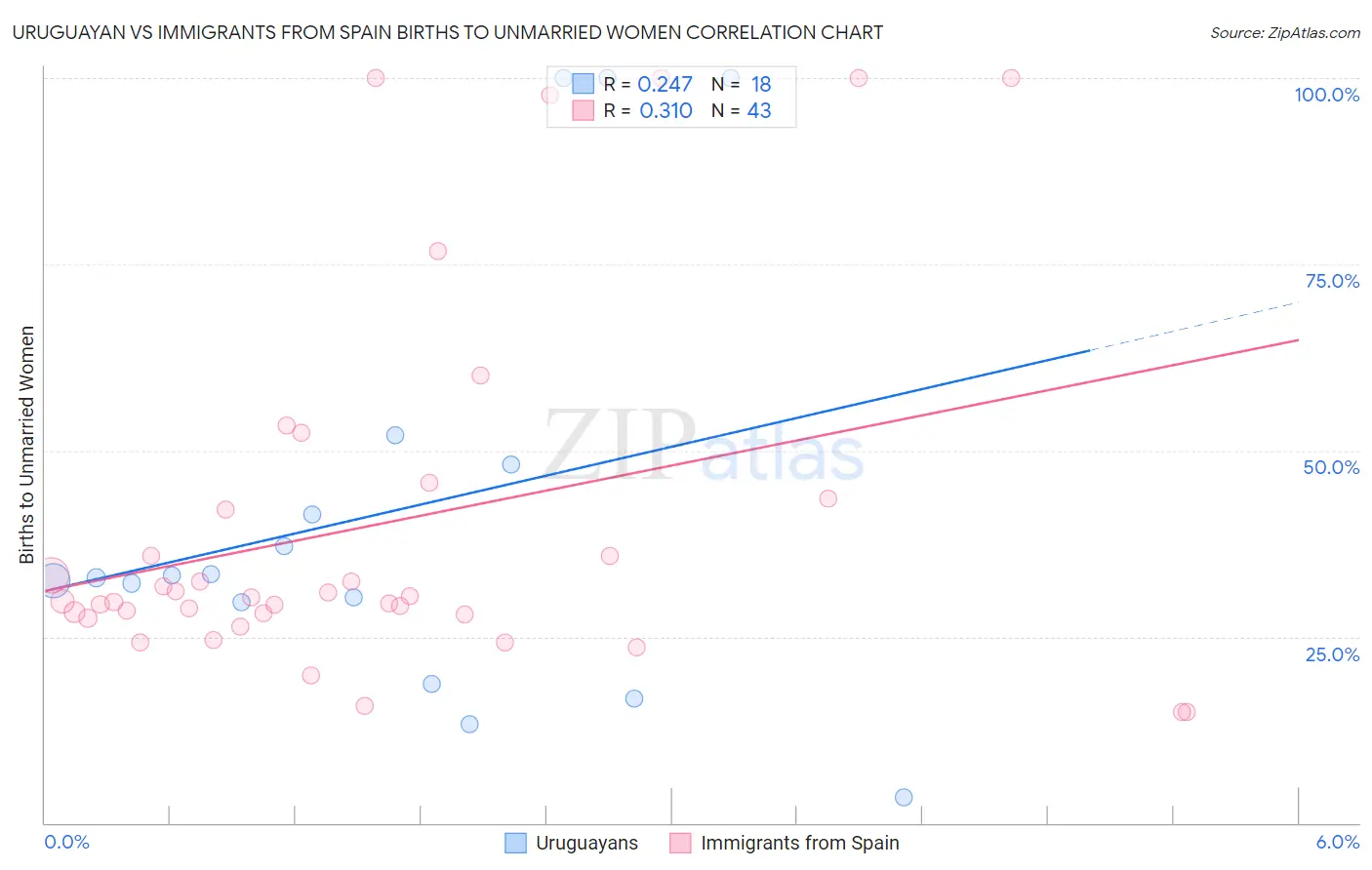 Uruguayan vs Immigrants from Spain Births to Unmarried Women