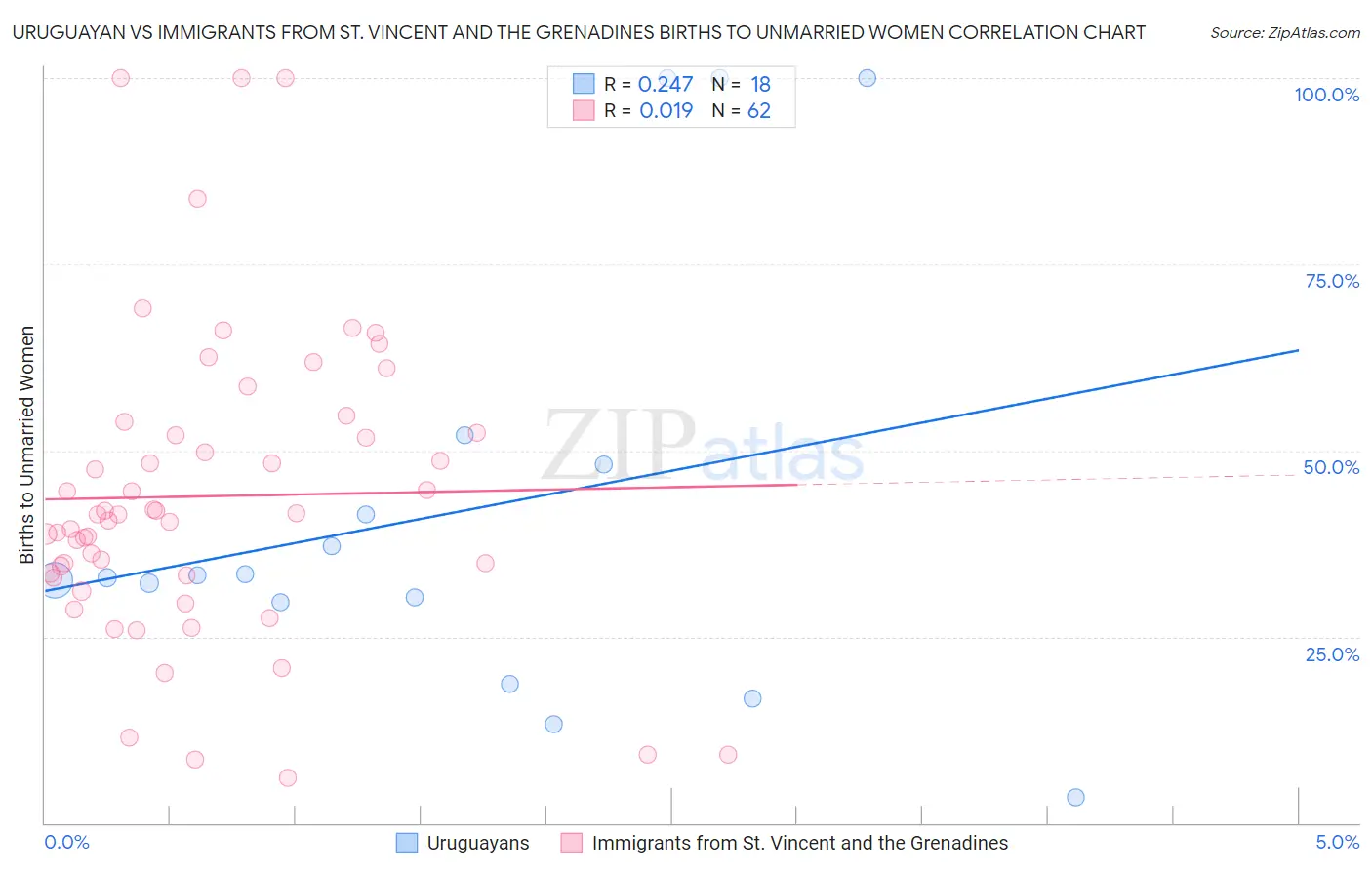 Uruguayan vs Immigrants from St. Vincent and the Grenadines Births to Unmarried Women
