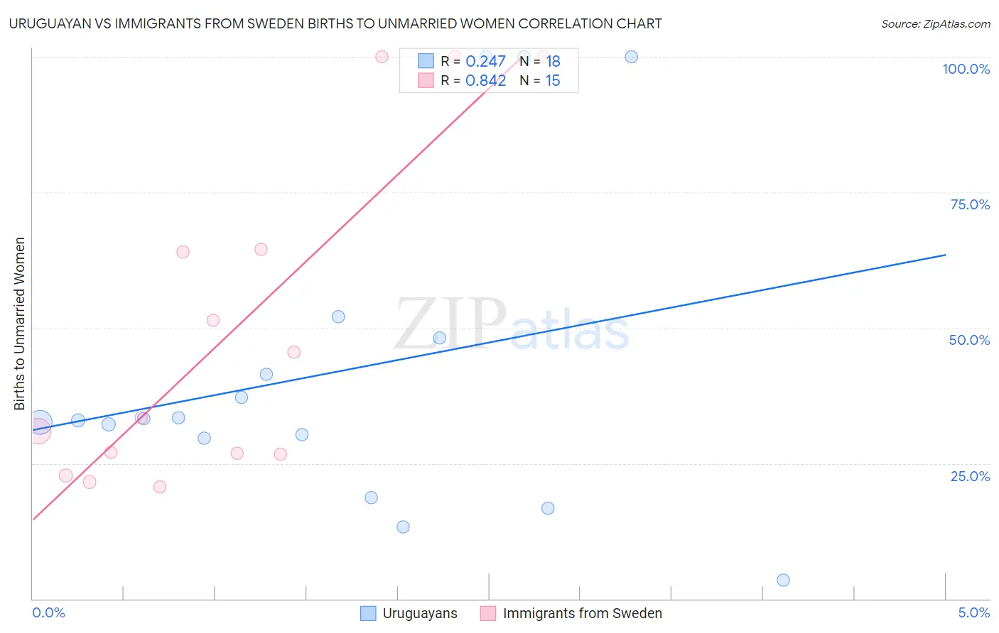 Uruguayan vs Immigrants from Sweden Births to Unmarried Women