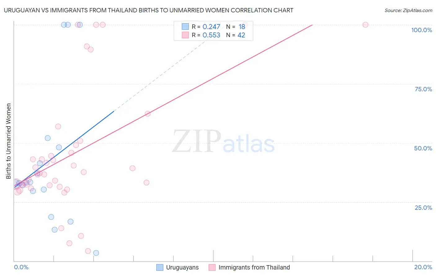 Uruguayan vs Immigrants from Thailand Births to Unmarried Women
