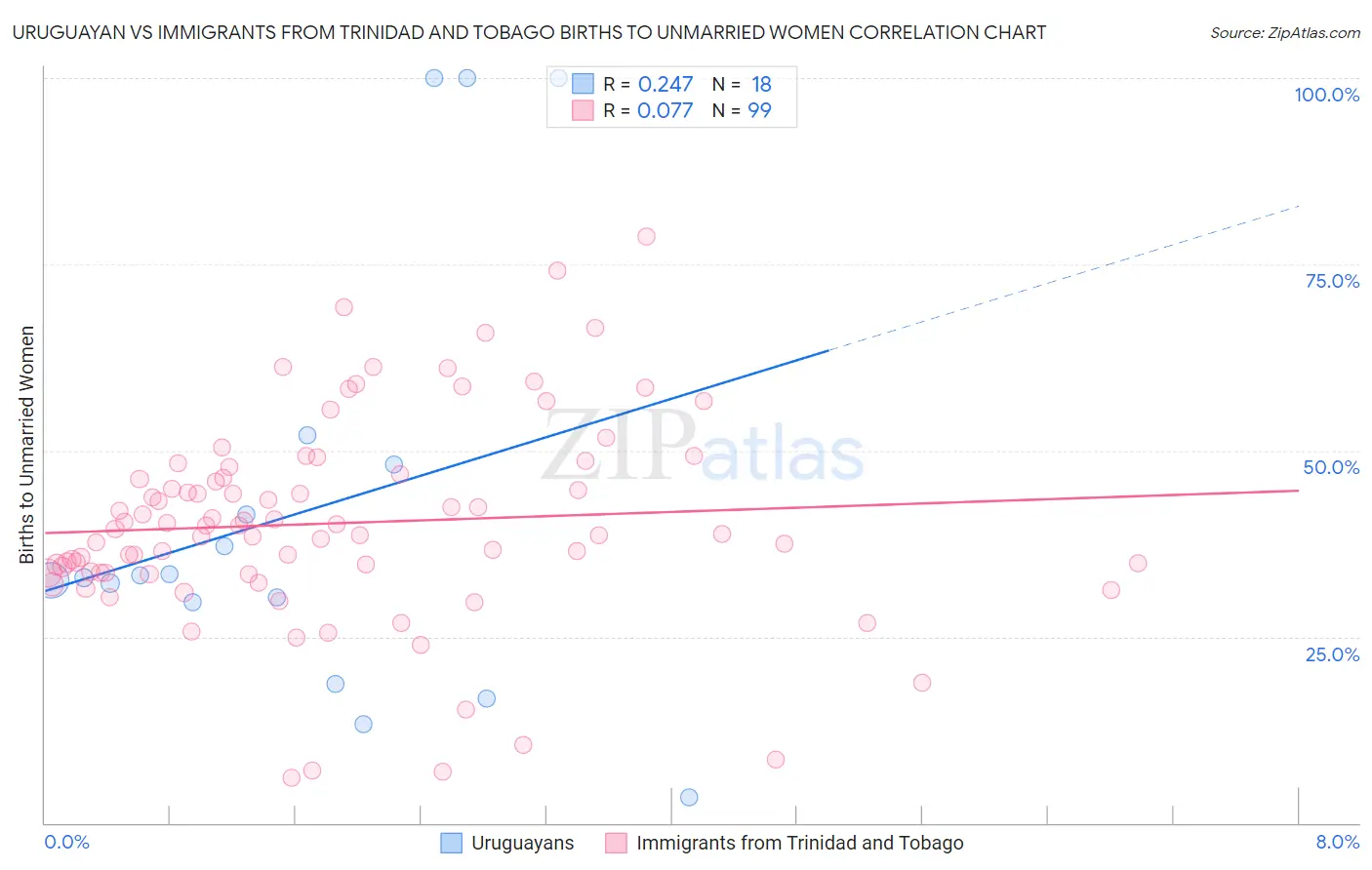 Uruguayan vs Immigrants from Trinidad and Tobago Births to Unmarried Women