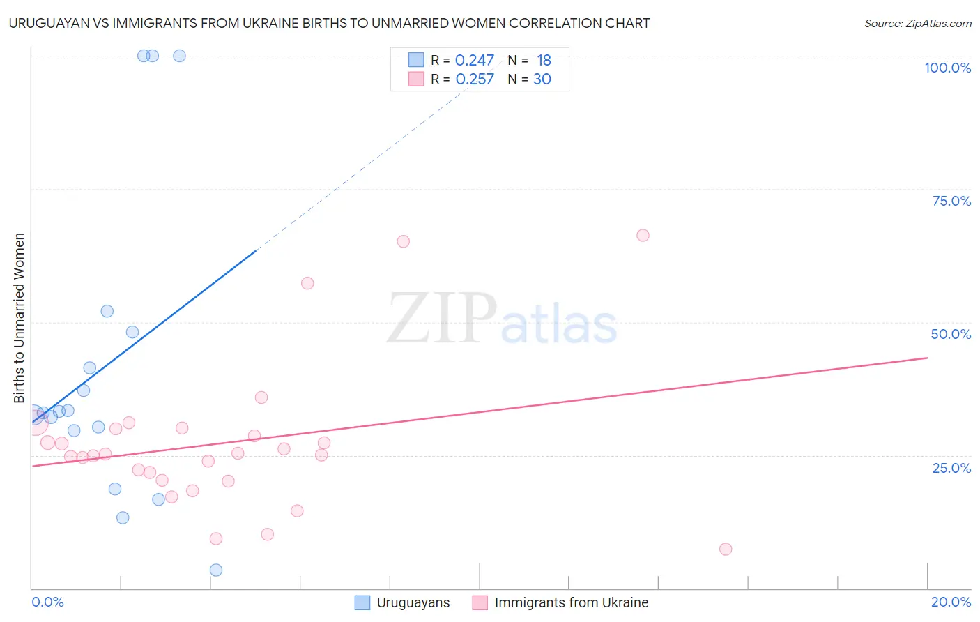 Uruguayan vs Immigrants from Ukraine Births to Unmarried Women