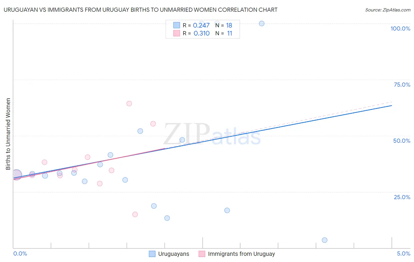 Uruguayan vs Immigrants from Uruguay Births to Unmarried Women