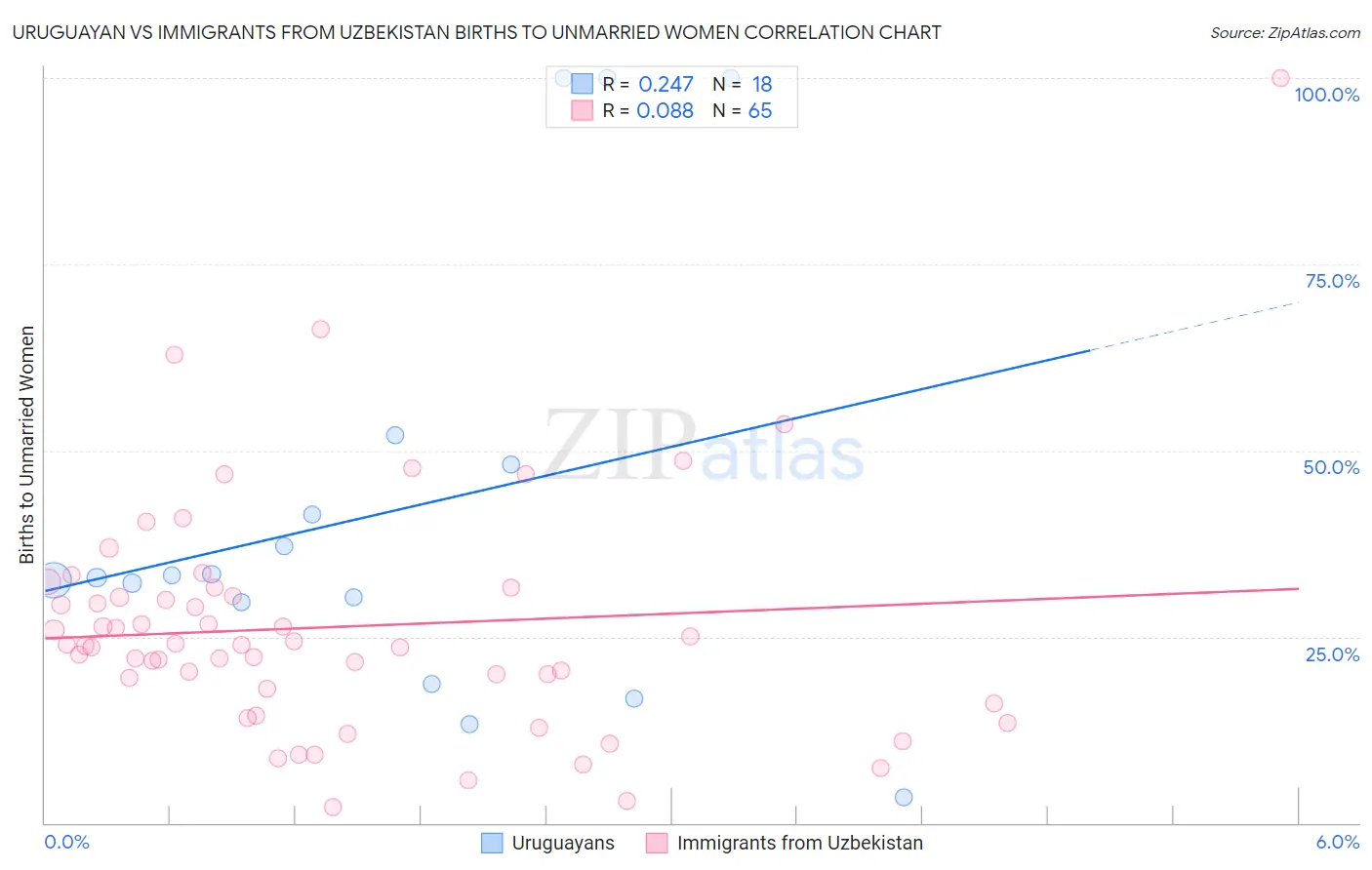 Uruguayan vs Immigrants from Uzbekistan Births to Unmarried Women