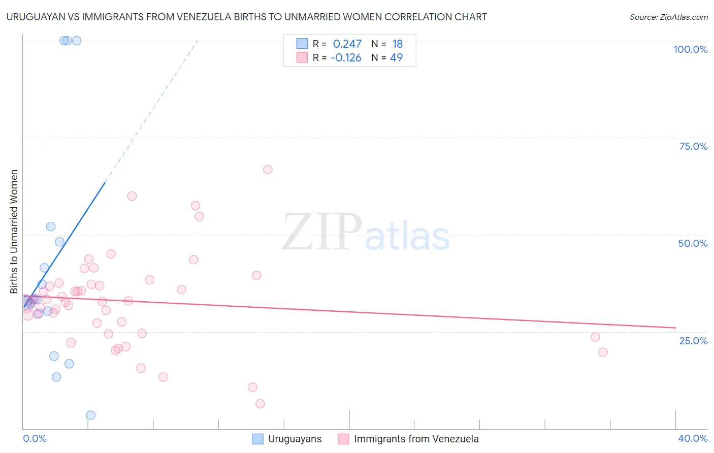 Uruguayan vs Immigrants from Venezuela Births to Unmarried Women