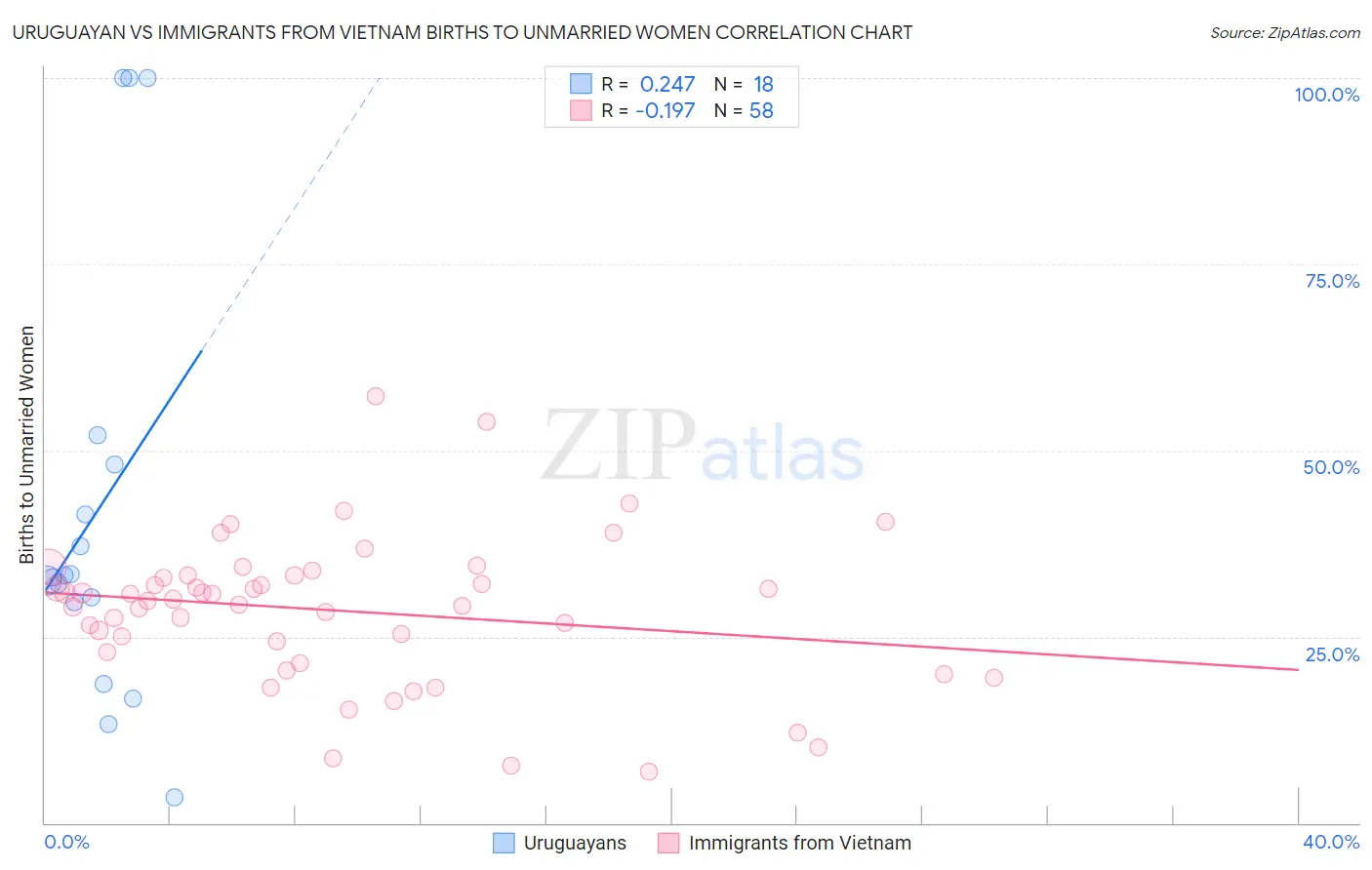 Uruguayan vs Immigrants from Vietnam Births to Unmarried Women
